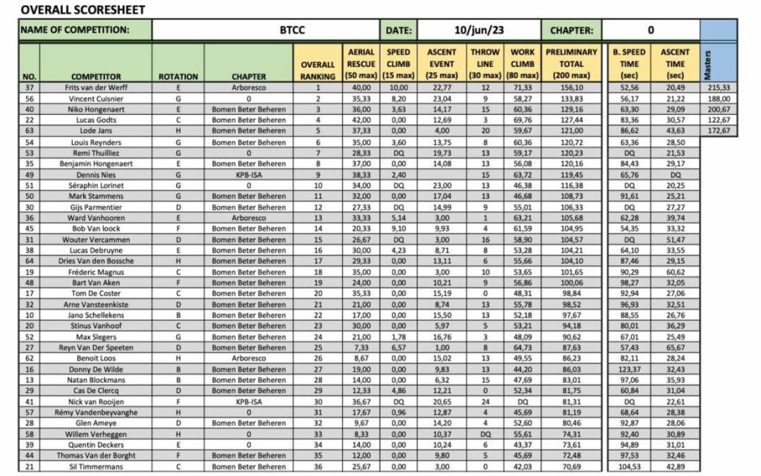 Preliminary overall scoresheet – BTCC 2023 – Brugelette – Fr