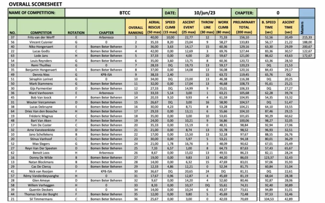 Preliminary overall scoresheet – BTCC 2023 – Brugelette